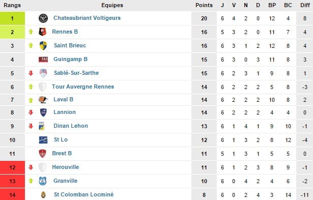 CFA2. Les résultats de la sixième journée CFA2. Les résultats de la sixième journée
