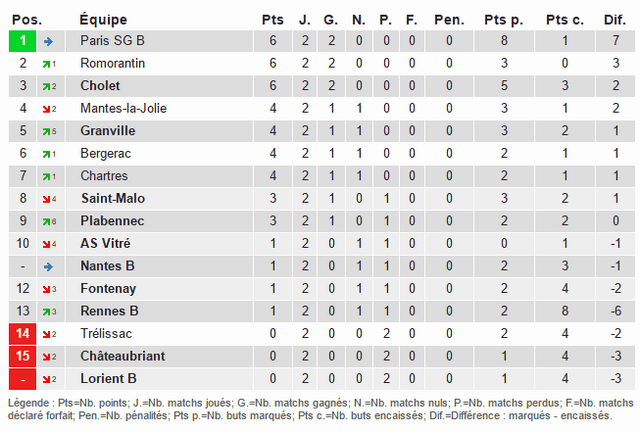 Classement CFA groupe A